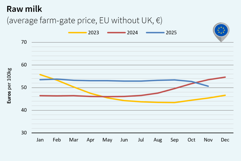 milk market global december 2025 Europe euro
