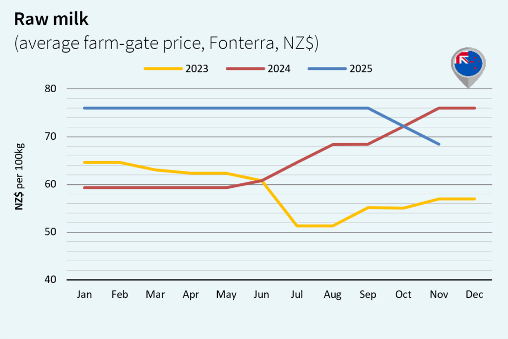 milk market global december 2025 New Zealand 